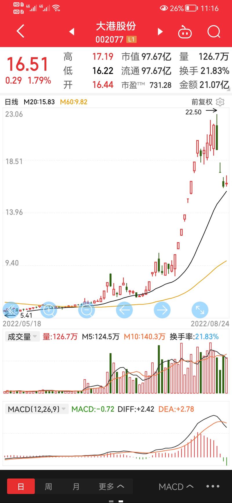 大港股份、五粮液等26股获特大单资金净流入亿元