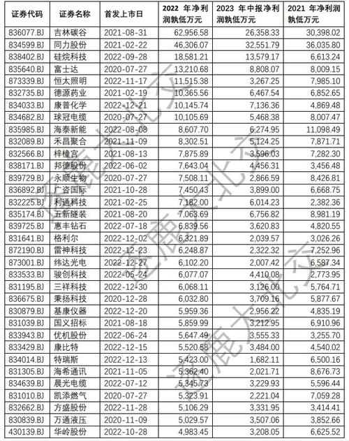 今年72家公司登陆北交所 平均首日涨幅近50%