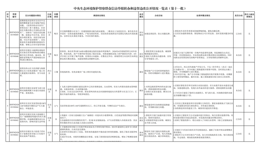 中央生态环境保护督察群众信访举报转办和边督边改公开情况（第二十二批）