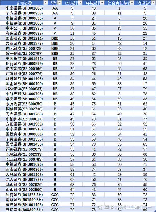 券业ESG评级再突破：A级扩容至4家！注意，多家券商三大指标落后同业水平！