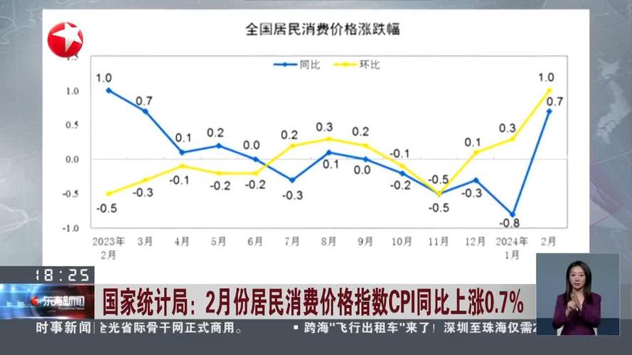 国家统计局：11月份居民消费价格同比上涨1.6% 环比下降0.2%