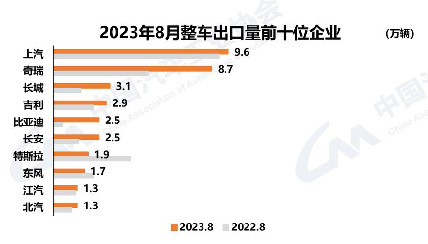 中汽协：8月汽车出口51.1万辆，同比增长25.4%