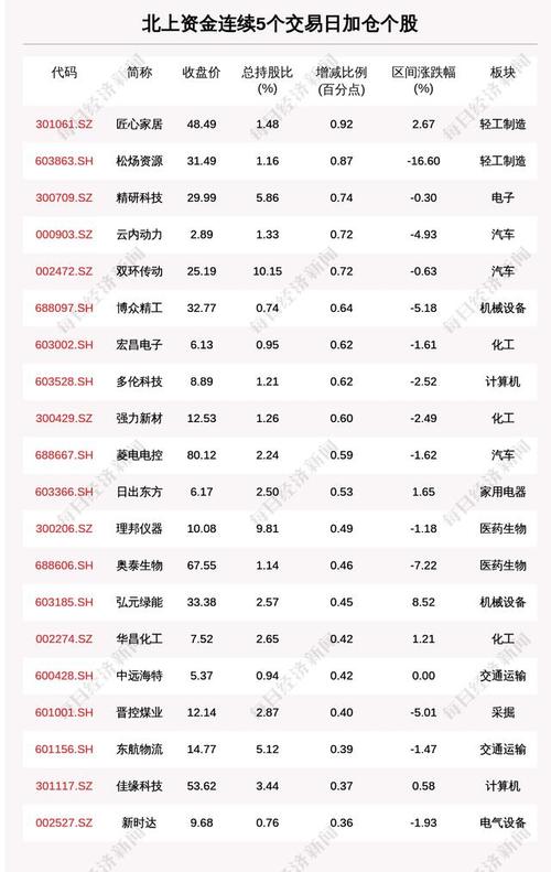 北上资金再度加仓 新能源概念股