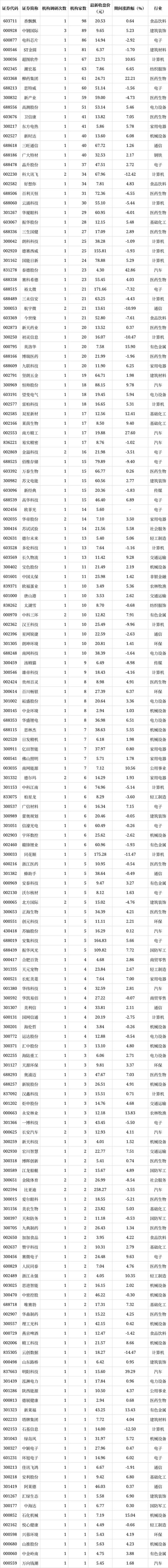 192家公司获机构调研（附名单）