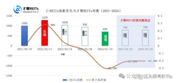 国家发改委：常态化发行阶段不再对REITs项目未来收益率提出要求，更多交由市场自行判断、自主决策