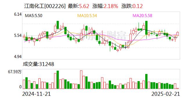 民爆与新能源“双核驱动” 江南化工2023年上半年营收44.35亿创新高