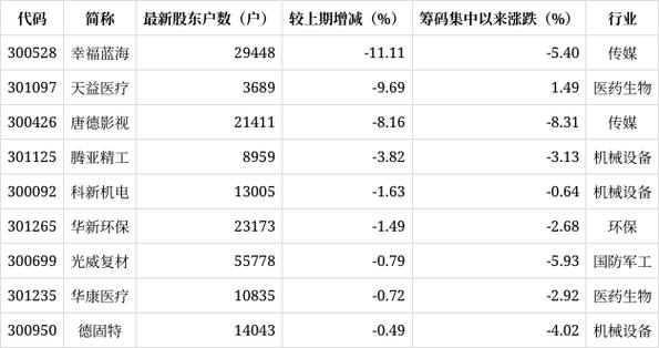 创业板股最新股东户数降幅排行榜_40