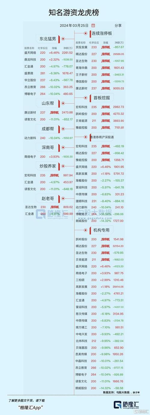 富特科技换手率41.53%，2机构现身龙虎榜