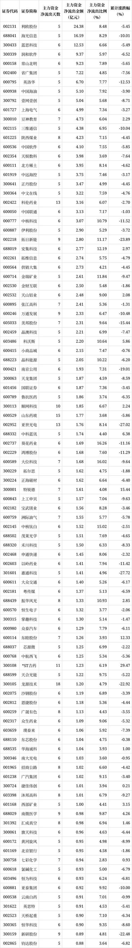 主力资金连续5日以上持续净流入22股