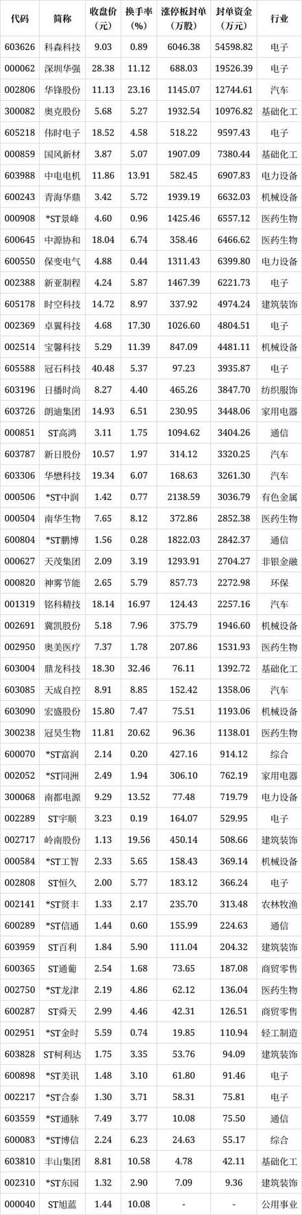 涨停股复盘：10股封单超亿元_1