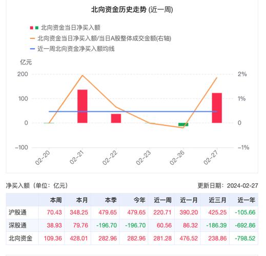 东方财富、迈为股份等44股获北向资金增持额超亿元