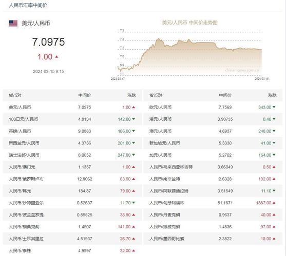 人民币对美元中间价调贬239个基点